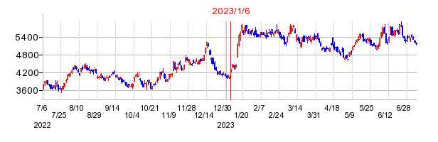 2023年1月6日 17:12前後のの株価チャート